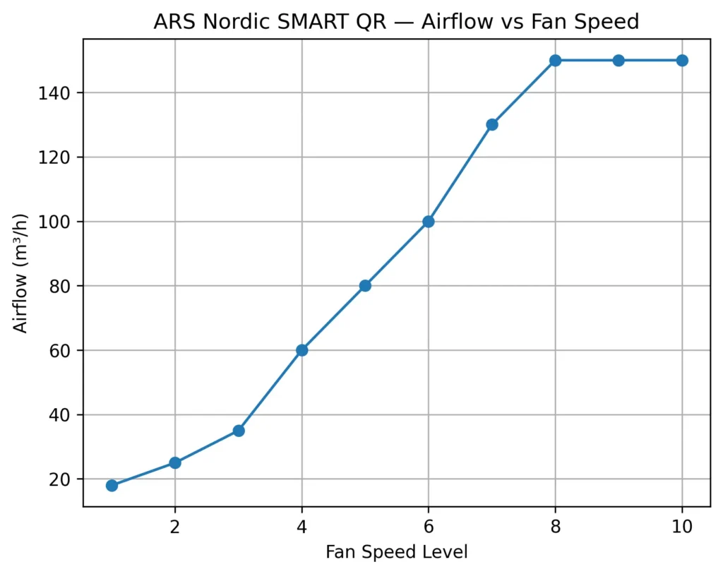 ARS NORDIC SMART QR airflow